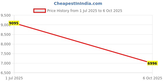 amazon.in casio Edifice EFV-150CL-2AVUDF Analog Navy Dial Men Watch Navy Leather Strap (ED617) casio Price History Graph from 1 Jul 2025 to 6 Oct 2025