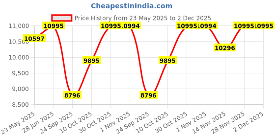 amazon.in casio Edifice EFV-540DC-1CVUDF Analog Grey Dial Men Watch Grey Stainless Steel Strap (ED622) casio Price History Graph from 23 May 2025 to 2 Dec 2025