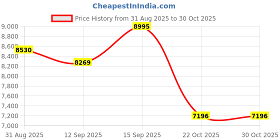 amazon.in casio Edifice EFV-640D-2AVUDF Blue Analog Dial Silver Stainless Steel Band Men's Watch Chronograph 100M Water Resistant ED584 casio Price History Graph from 31 Aug 2025 to 30 Oct 2025
