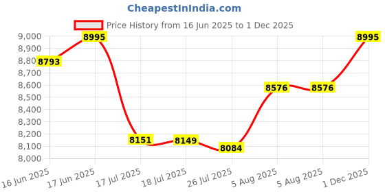 amazon.in casio Edifice EFV-640D-2BVUDF Analog Blue Dial Men (ED636) casio Price History Graph from 16 Jun 2025 to 1 Dec 2025