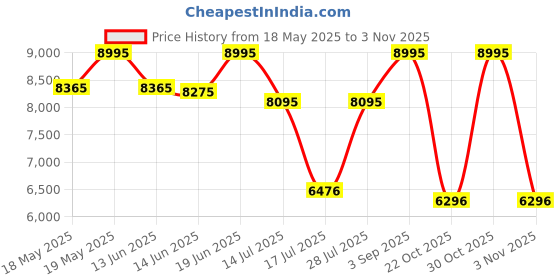 amazon.in casio Edifice EFV-640L-2AVUDF Blue Analog Dial Blue Leather Band Men's Watch Chronograph 100M Water Resistant ED587 casio Price History Graph from 18 May 2025 to 30 Oct 2025
