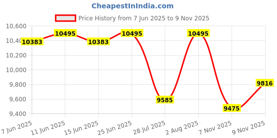 amazon.in casio Edifice EFV-C100D-1AVDF Black Analog-Digital Dial Silver Stainless Steel Band Men's Watch World Time 100M Water Resistant EX438 casio Price History Graph from 7 Jun 2025 to 9 Nov 2025