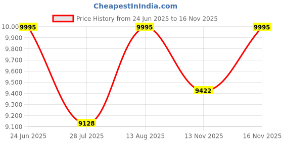 amazon.in casio Edifice EFV-C110D-1A4VDF Black Analog-Digital Dial Silver Stainless Steel Band Men's Watch World Time 10 Year Battery ED551 casio Price History Graph from 24 Jun 2025 to 16 Nov 2025