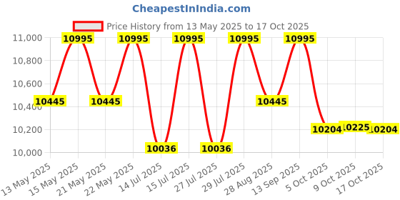 amazon.in casio Edifice Men's EF-539D-1AV casio Price History Graph from 13 May 2025 to 17 Oct 2025
