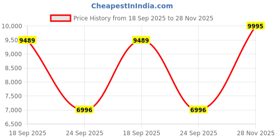 amazon.in casio Edifice Men's Watch - EFV-650D-1AVUDF Black Dial casio Price History Graph from 18 Sep 2025 to 28 Nov 2025