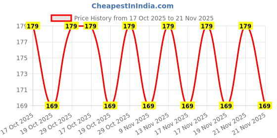 amazon.in Edifice Multicolour Nail Art Tools - 5 PCS Dotting Tool Set with Plastic Head & Handle Price History Graph from 17 Oct 2025 to 21 Nov 2025