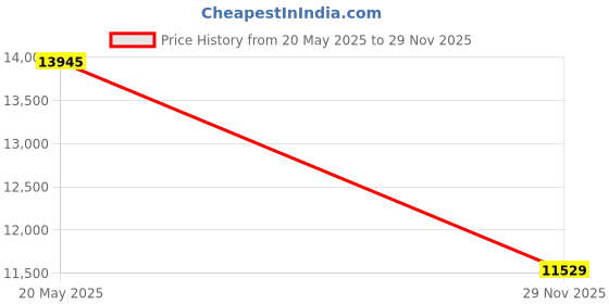 amazon.in Edifier Bluetooth 5.3 Gaming Speakers,10W PC USB Computer Speakers for Laptop Desktop 3.5mm aux Input Hecate G1000 Black Price History Graph from 20 May 2025 to 29 Nov 2025