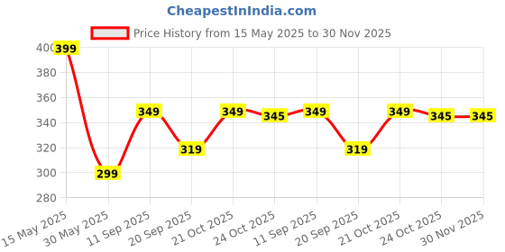 amazon.in edifier Breathable Webbing Nylon Military Style Tactical Black Canvas Unisex Waist Belt With Heavy-Duty Quick-Release Metal Buckle 1.5 Inches Wide, Waist Size Upto 40 Inches (Pack Of 1) edifier Price History Graph from 15 May 2025 to 30 Nov 2025