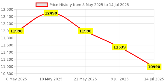 amazon.in Edifier D12 Bluetooth Integrated Desktop Stereo Speaker 70 Watts (White) Price History Graph from 8 May 2025 to 14 Jul 2025