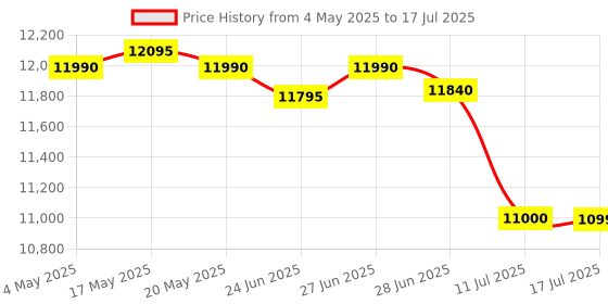 amazon.in Edifier D12 Desktop Stereo Speaker Bluetooth v5.0 70 Watts (Brown) edifier Price History Graph from 4 May 2025 to 17 Jul 2025