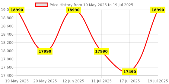 amazon.in Edifier D32 Tabletop Wireless Speaker Full Digital Signal Processing, Two-Way Active Crossover, Retro Design and Fashion Style, (Brown) Price History Graph from 19 May 2025 to 17 Jul 2025