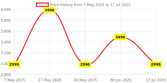 amazon.in Edifier MP120 Portable Bluetooth Speaker with 19 Hours Playback time 8 W RMS Price History Graph from 7 May 2025 to 17 Jul 2025