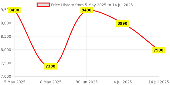 amazon.in Edifier MP230 Bluetooth Portable Speakers with Classic Design and Full Range Driver-Bluetooth 5.0 Price History Graph from 5 May 2025 to 14 Jul 2025
