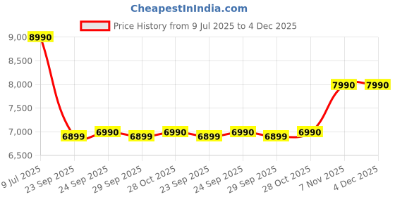amazon.in Edifier MP230 Portable Bluetooth Speaker, Wireless Speaker with Stereo Sound for Outdoor Travel, 9-Hour Playtime, Supports USB Soundcard/Micro SD, 20W RMS - White Price History Graph from 9 Jul 2025 to 4 Dec 2025