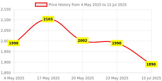 amazon.in Edifier Mp85 Bluetooth Multimedia Portable Sound Box- Grey Price History Graph from 4 May 2025 to 15 Jul 2025