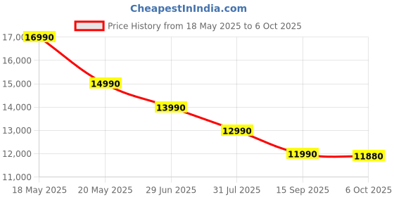 amazon.in Edifier MS50A Tabletop Wi-Fi Bluetooth v5.0 Smart Speaker 40 Watts (Brown) edifier Price History Graph from 18 May 2025 to 6 Oct 2025