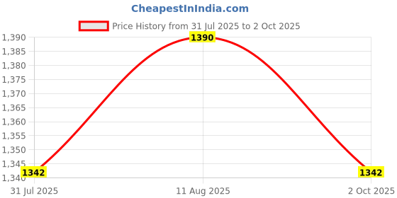 amazon.in Edifier P180 Usb-C Earbuds With Remote & Mic Immersive Sound With Hi-Res Audio - In Ear, White Price History Graph from 31 Jul 2025 to 2 Oct 2025