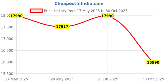 amazon.in Edifier QD35 Tabletop Bluetooth Speaker, Hi-Res Audio & Hi-Res Audio Wireless Certified Computer Speaker, 35W GaN Ultra-Fast Charging, Splendid Light Effects Home Speaker for Phone, Black edifier Price History Graph from 17 May 2025 to 30 Oct 2025