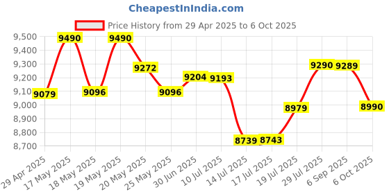 amazon.in Edifier R1080BT 24 Watt Wireless Bluetooth Multimedia Speaker (Black) Price History Graph from 29 Apr 2025 to 6 Oct 2025