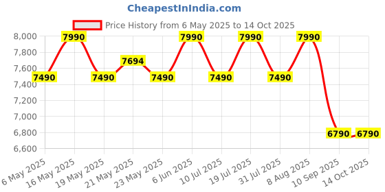 amazon.in Edifier R1100 2.0 Spk-Ef-R1100 USB, Multimedia Wired edifier Price History Graph from 6 May 2025 to 14 Oct 2025