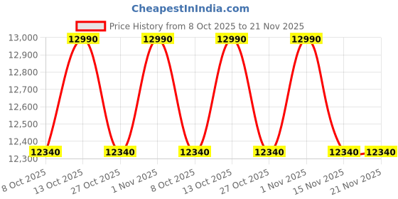 amazon.in Edifier R1280DB Bluetooth Wireless 2.0 Book Shelf Speakers 42 Watts (White) Price History Graph from 8 Oct 2025 to 21 Nov 2025