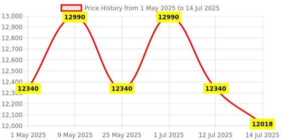 amazon.in Edifier R1280DB Powered Bluetooth Bookshelf Speakers - Optical Input - Wireless Studio Monitors - 4 Inch Near Field Speaker - 42w RMS - Wood Grain edifier Price History Graph from 1 May 2025 to 14 Jul 2025