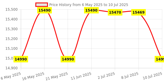 amazon.in Edifier R1280DBs Active Bluetooth Bookshelf Speakers - Optical Input - 2.0 Wireless Studio Monitor Speaker - 42W RMS with Subwoofer Line Out - Wood Grain edifier Price History Graph from 6 May 2025 to 10 Jul 2025