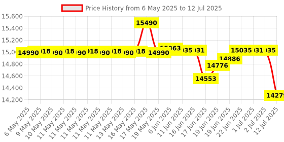 amazon.in Edifier R1280DBs Bluetooth 5.0 Wireless Desktop/Bookshelf Speakers -42 Watts (Brown) edifier Price History Graph from 6 May 2025 to 12 Jul 2025