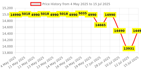 amazon.in Edifier R1280DBs Powered Bluetooth 5.0 Wireless Desktop/Bookshelf Speakers - 42 Watts Black edifier Price History Graph from 4 May 2025 to 15 Jul 2025