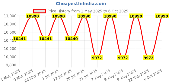 amazon.in Edifier R1280T 21W 2.0 Channel Auxiliary, RCA Bookshelf Speaker - Brown Price History Graph from 1 May 2025 to 6 Oct 2025