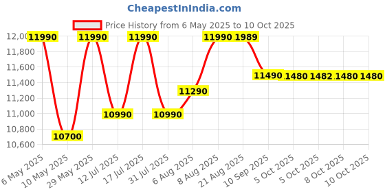 amazon.in Edifier R1580MB Speaker 2-Way 42 W Black Wired edifier Price History Graph from 6 May 2025 to 9 Oct 2025