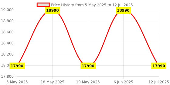 amazon.in Edifier R1700BTs Powered Bluetooth 5.0 Wireless Bookshelf Speakers - 66 Watts (Brown) Price History Graph from 5 May 2025 to 12 Jul 2025