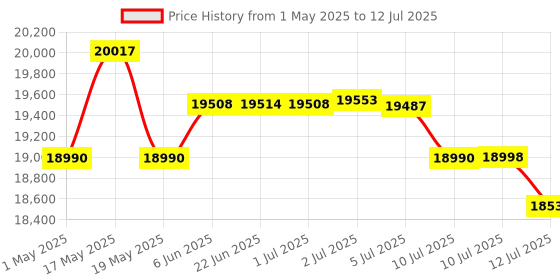 amazon.in Edifier R1855DB Multimedia 2.0 Bookshelf Speaker with Bluetooth 5.0, Optical,Coaxial line in with Sub Out Price History Graph from 1 May 2025 to 12 Jul 2025