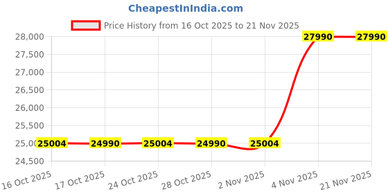 amazon.in Edifier R2000DB Active Bluetooth Bookshelf Speakers - Optical Input - 2.0 Wireless Near-Field Studio Monitor Speakers - 120 Watts RMS with 5″ Large Woofer – Warm Oak Price History Graph from 16 Oct 2025 to 21 Nov 2025