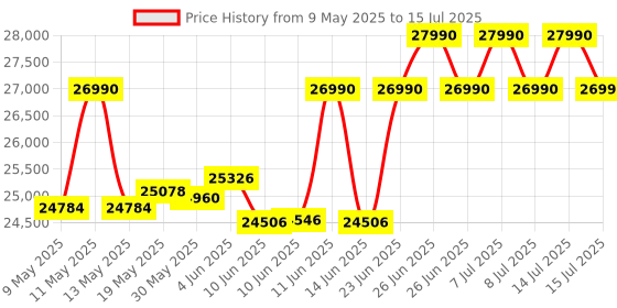 amazon.in Edifier R2000DB Powered Bluetooth Bookshelf Speakers - Near-Field Studio Monitors - Optical Input - 5 inch Subwoofer - 120 Watts RMS - Wood Grain edifier Price History Graph from 9 May 2025 to 15 Jul 2025