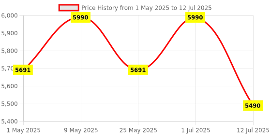 amazon.in Edifier R33BT 10 Watt 2.0 Channel Wireless Bluetooth Bookshelf Speaker (Black) Price History Graph from 1 May 2025 to 12 Jul 2025