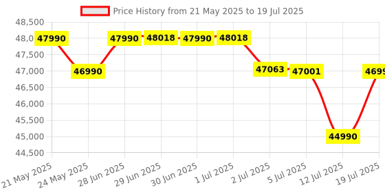 amazon.in Edifier S1000W Wi-Fi Audiophile Active Bookshelf 2.0 Speakers, 120W RMS Wireless HiFi Bluetooth Sound System Works with Alexa, Optical/RCA x 2 Coaxial, Supports AirPlay 2, Spotify Tidal Connect WiFi edifier Price History Graph from 21 May 2025 to 12 Jul 2025
