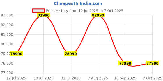 amazon.in Edifier S3000MKII Audiophile Active Speakers, Wireless Powered Bookshelf Speaker Bluetooth 5.0 aptX with Planar Diaphragm Tweeters, Hi-Res Audio and 6.5" Woofers(Upgraded) edifier Price History Graph from 12 Jul 2025 to 6 Oct 2025