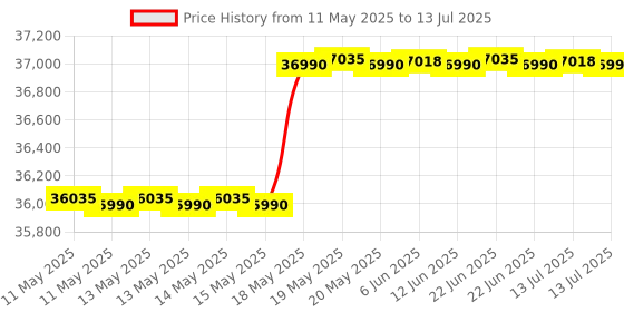 amazon.in Edifier S350DB Bookshelf Speaker and Subwoofer 2.1 Speaker System Bluetooth v4.1 aptX Wireless Sound for Computer Rooms, Living Rooms and Dens edifier Price History Graph from 11 May 2025 to 13 Jul 2025