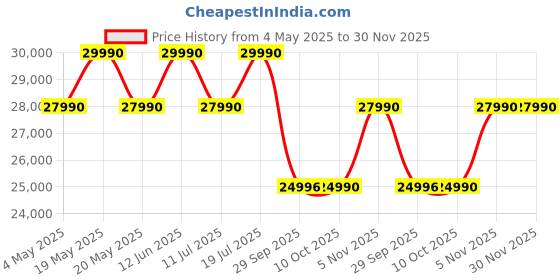 amazon.in Edifier STAX S3 Wireless Over-Ear Headphones Black Price History Graph from 4 May 2025 to 29 Nov 2025