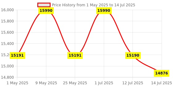 amazon.in Edifier Studio Series Powered Bluetooth Bookshelf Speakers - 66 Watts RMS Price History Graph from 1 May 2025 to 14 Jul 2025