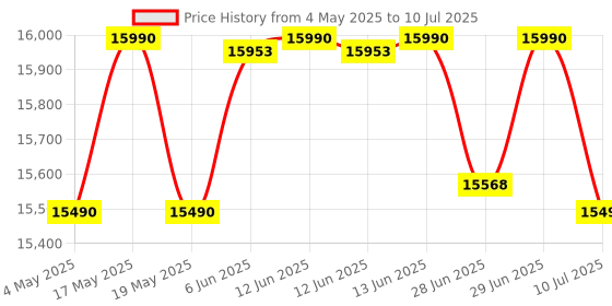 amazon.in Edifier T5 Powered Subwoofer - 70w RMS Active Woofer with 8 inch Driver and Low Pass Filter edifier Price History Graph from 4 May 2025 to 10 Jul 2025