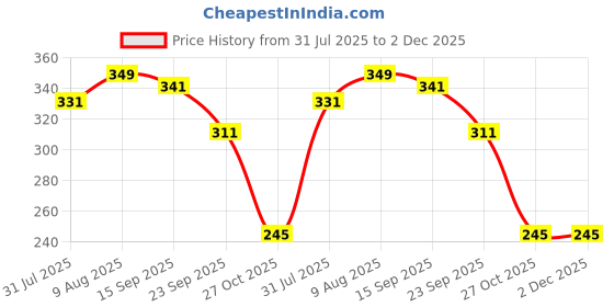 amazon.in edifier Unisex Nylon & Canvas Waist Belt (BLT063_03_Beige & Black) edifier Price History Graph from 31 Jul 2025 to 2 Dec 2025