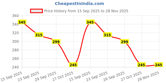 amazon.in edifier Unisex Nylon & Canvas Waist Belt (BLT064_09_Black) edifier Price History Graph from 15 Sep 2025 to 28 Nov 2025