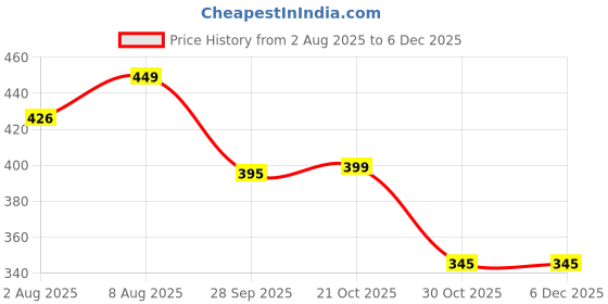 amazon.in edifier Unisex Nylon & Canvas Waist Belt (BLT066_01_Black & Beige) edifier Price History Graph from 2 Aug 2025 to 5 Dec 2025