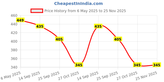 amazon.in edifier Unisex Nylon & Canvas Waist Belt (BLT066_03_Grey, Green & Beige) edifier Price History Graph from 6 May 2025 to 25 Nov 2025