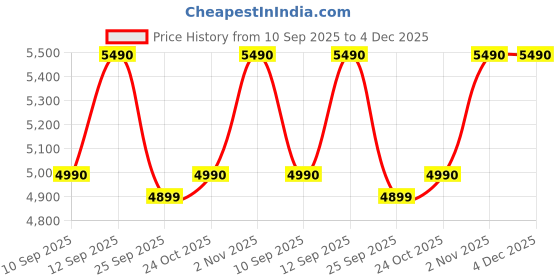 amazon.in Edifier USA M1360 12 Watt Wired Multimedia Speaker (Black) Price History Graph from 10 Sep 2025 to 4 Dec 2025