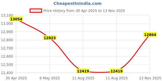 amazon.in Edifier V80 Hybrid Active Noise Cancelling Bluetooth Headphones, Wireless Over Ear Headset with 45H Playtime, Wired Hi-Res Audio Fast Charging Multipoint Connection for Home Travel Office - Navy Blue Price History Graph from 30 Apr 2025 to 13 Nov 2025