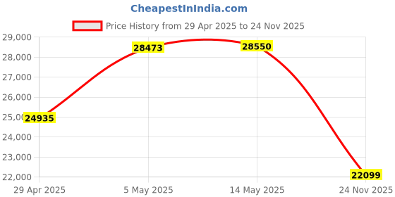 amazon.in Edifier W80 Over Ear Headphones with -49dB Active Noise Cancelling, LDAC AAC Hi-Res Wired & Wireless, AI Clear Call, Fast Charging, Multipoint Connection, Bluetooth V5.4 - Black Price History Graph from 29 Apr 2025 to 24 Nov 2025