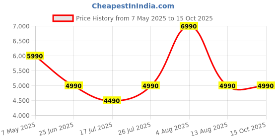 amazon.in Edifier W820Nb Hybrid Active Noise Cancelling Over-Ear Headphones - White - Over Ear with Wireless Connection Price History Graph from 7 May 2025 to 14 Oct 2025